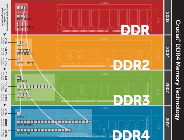 انواع نسل های حافظه DDR RAM